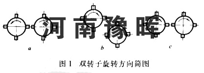 雙轉(zhuǎn)子反擊式碎石機(jī)依據(jù)轉(zhuǎn)子方向回轉(zhuǎn)的三種不同形式